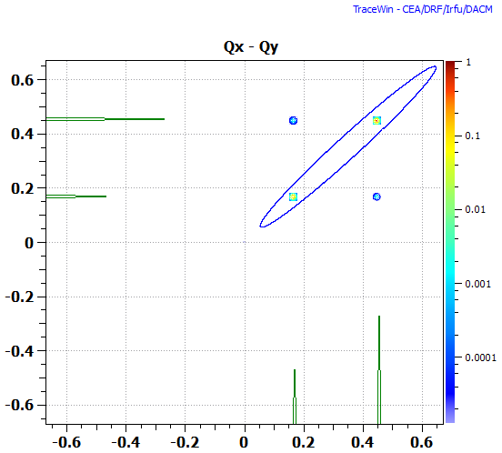 Qx-Qy plot for solenoid channel.