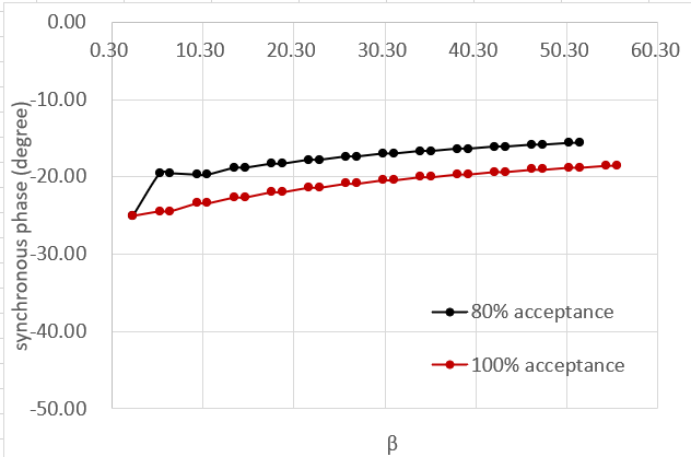 synchronous phase with 100% acceptance.png