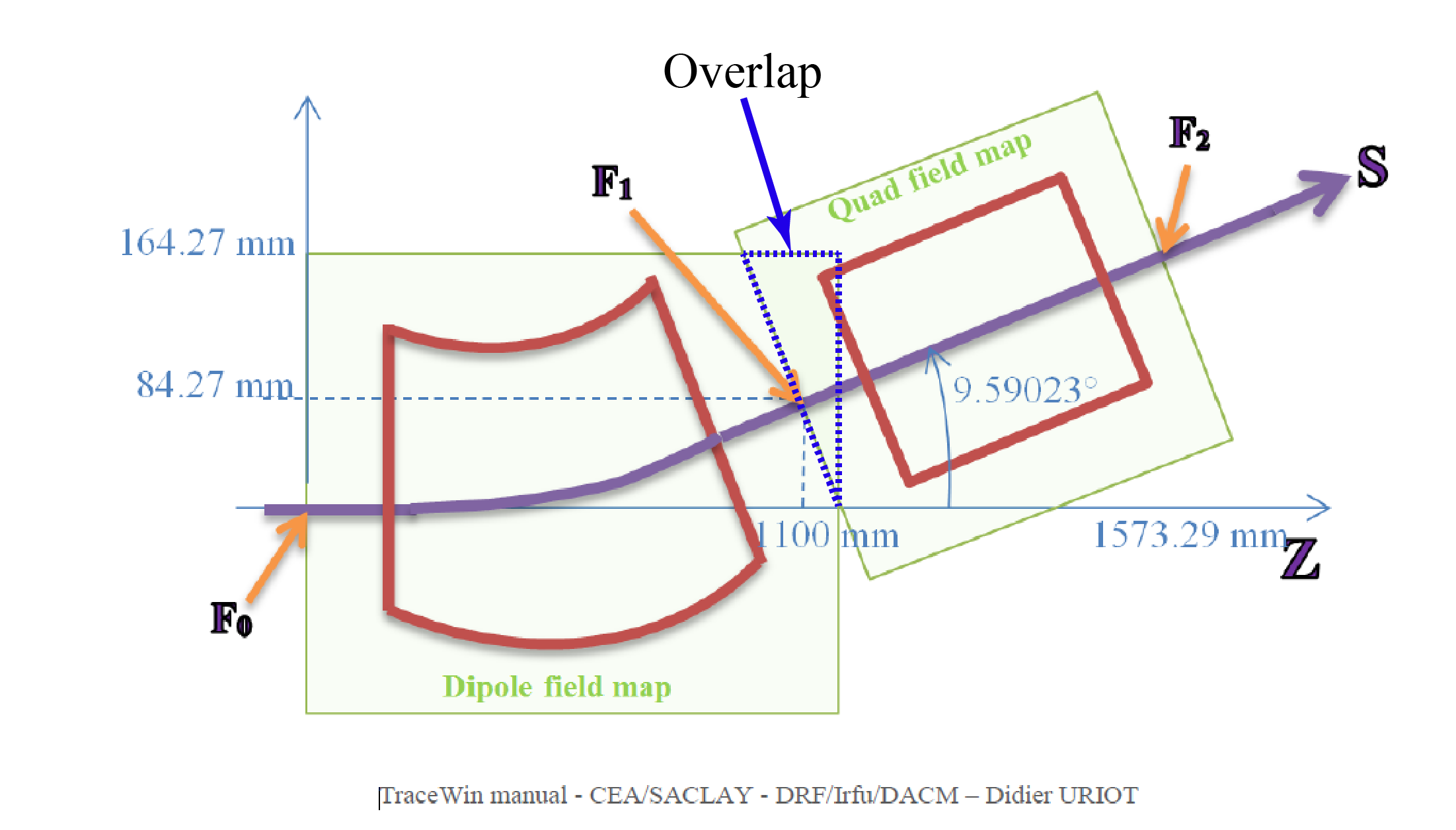 Overlap between field maps