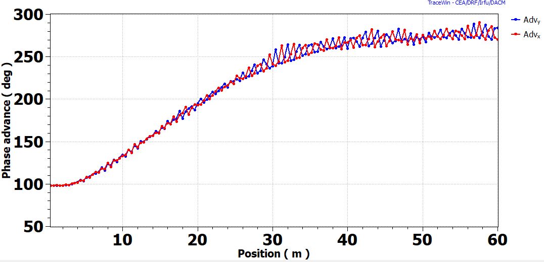 Photo shows full current phase advance exceeding zero current phase advance (110 deg).